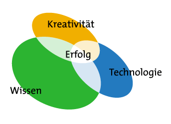 Wissen + Kreativität + Technologie = Erfolg